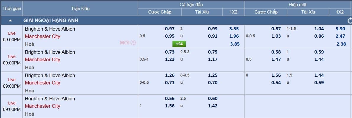 Bảng tỷ lệ cược trận đấu giữa Brighton và Manchester City, thể hiện dự đoán về kết quả và số bàn thắng.