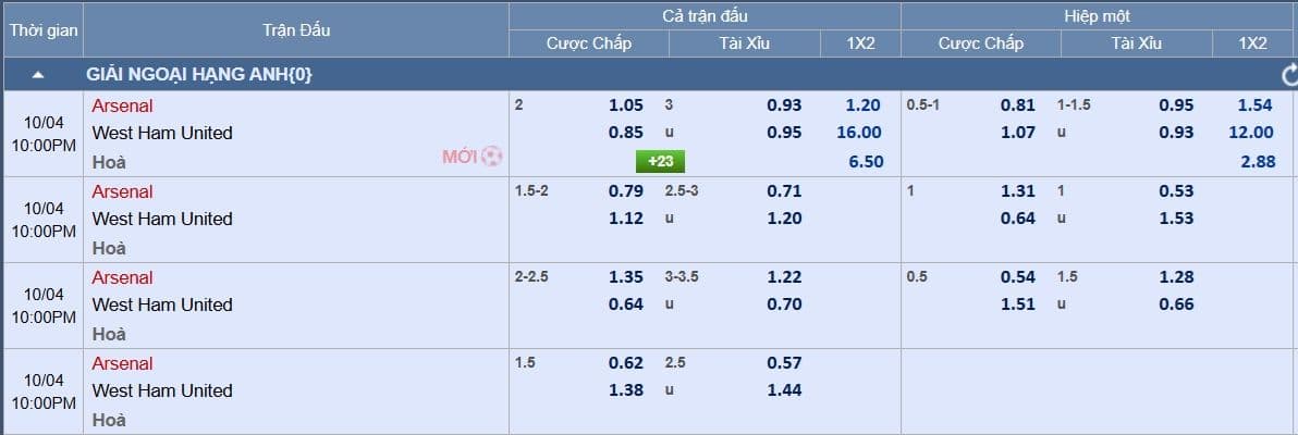 Bảng tỷ lệ kèo nhà cái dự đoán kết quả trận đấu Arsenal và West Ham.