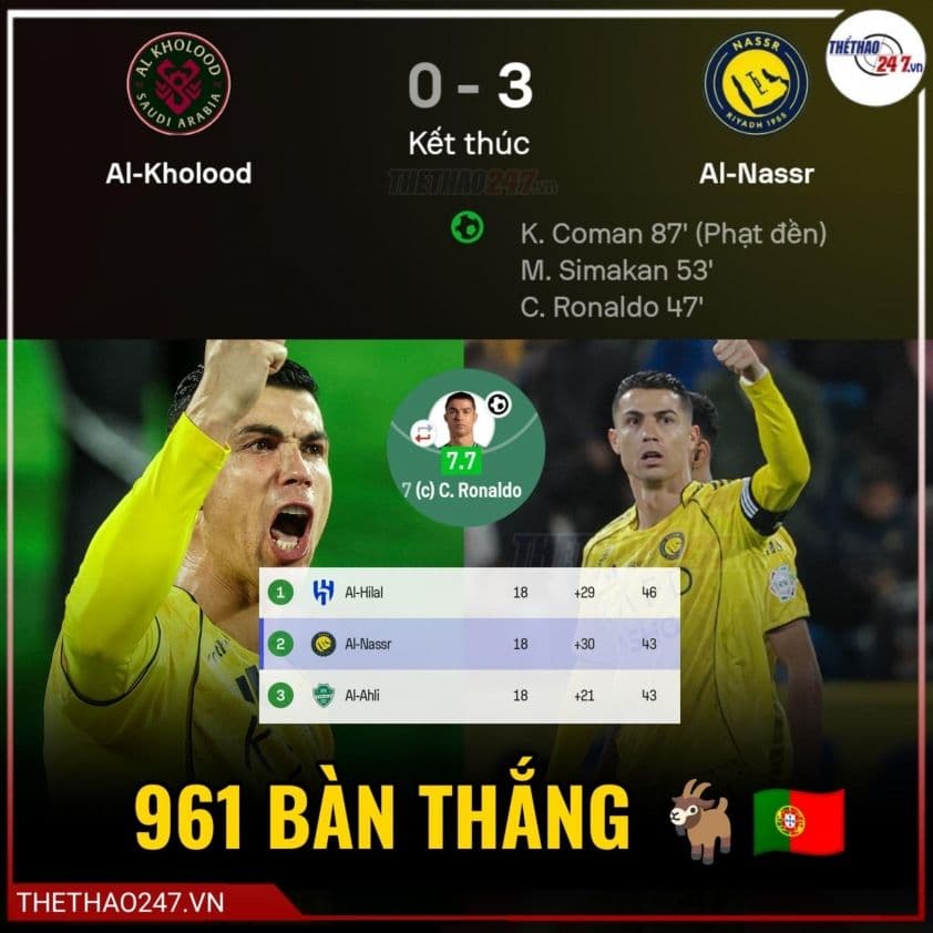 Bảng tỷ số trận đấu Al Kholood 0-3 Al Nassr và vị trí của Al Nassr trên bảng xếp hạng Saudi Pro League.