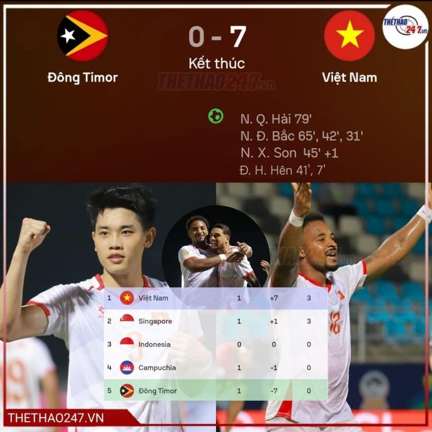 Bảng tỷ số trận đấu Đông Timor 0-7 Việt Nam tại AFF Cup 2026, thể hiện áp lực lớn lên Timor Leste.
