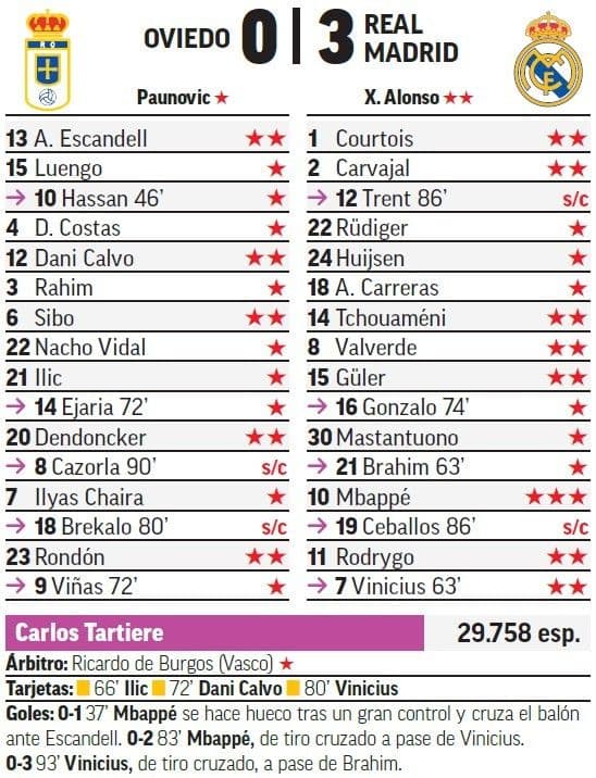 Bảng tỷ số trận đấu Real Oviedo 0-3 Real Madrid tại sân Carlos Tartiere, với đội hình và các cầu thủ ghi bàn như Mbappé, Vinicius dưới sự dẫn dắt của Xabi Alonso.