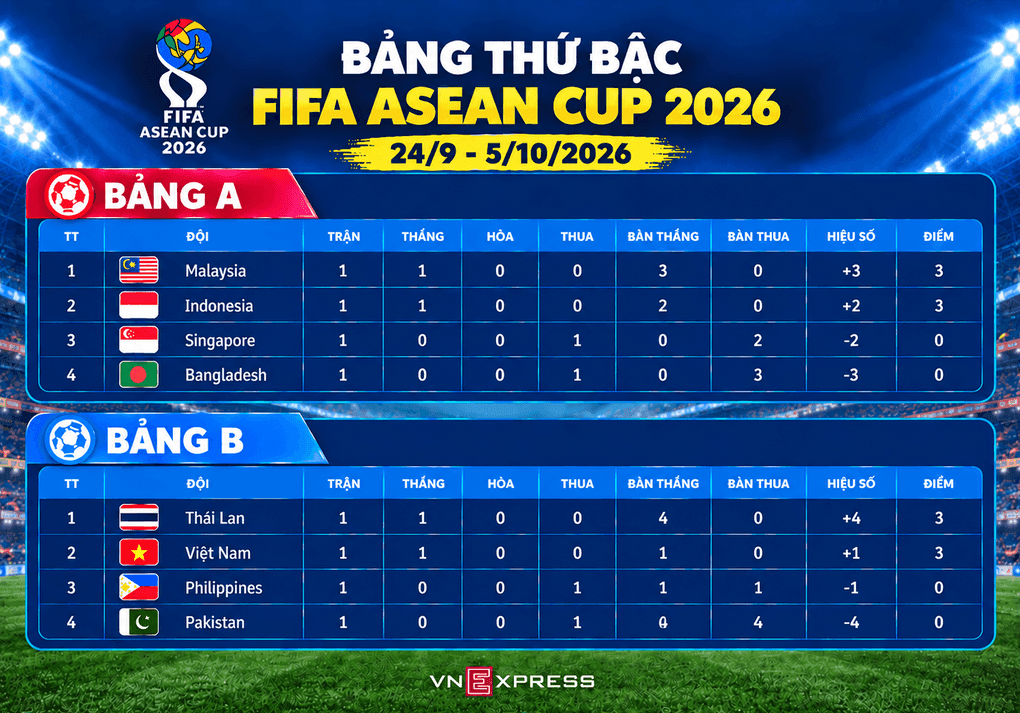 Bảng thứ bậc hạng Nhất FIFA ASEAN Cup 2026 sau lượt trận đầu tiên.
