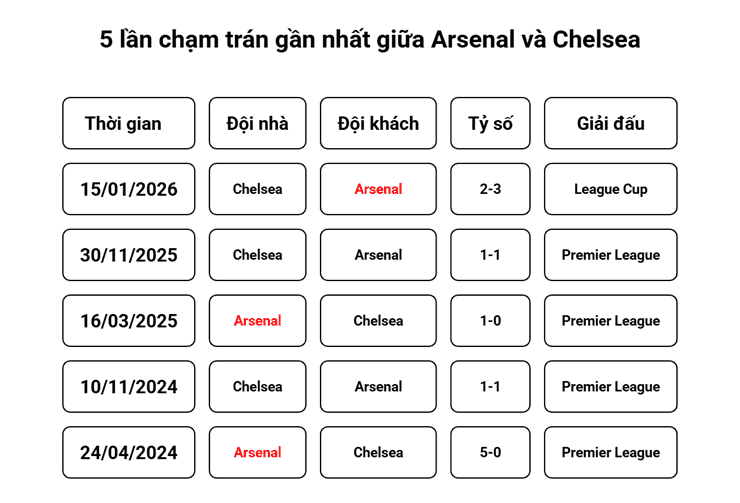 Bảng thống kê các trận đấu gần đây giữa Arsenal và Chelsea, làm nổi bật hành trình của Arsenal tại Cúp Liên đoàn.