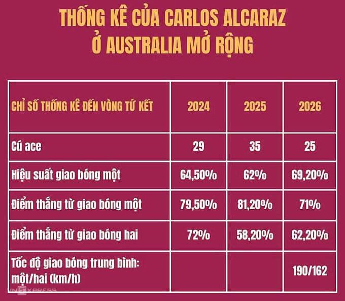 Bảng thống kê chi tiết về hiệu suất giao bóng của Carlos Alcaraz tại Australian Open từ 2024 đến 2026, phản ánh vị thế và tiềm năng của anh trong tương lai quần vợt.