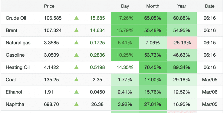 Bảng thống kê giá dầu thô, Brent và các loại nhiên liệu khác với mức tăng phần trăm đáng kể, phản ánh biến động mạnh mẽ của thị trường năng lượng.