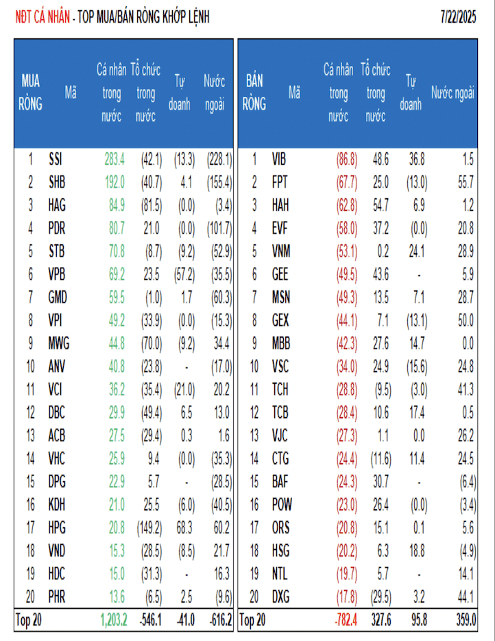 Bảng thống kê giao dịch cho thấy khối ngoại bán ròng cổ phiếu VJC