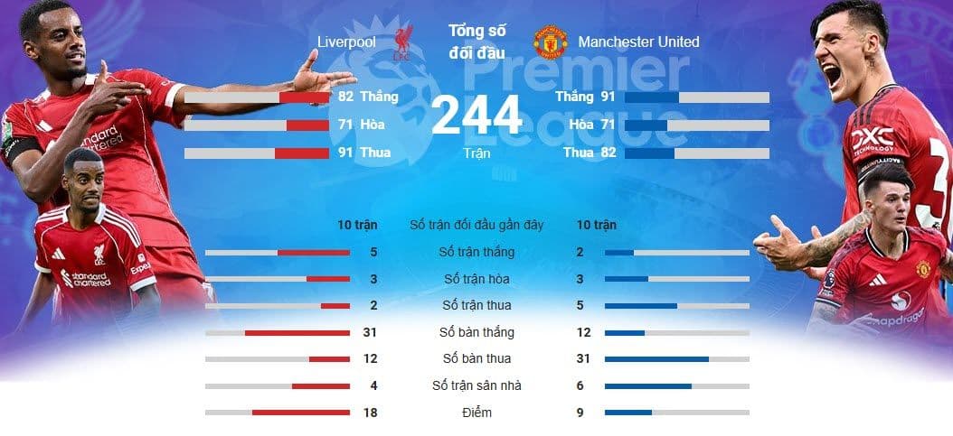 Bảng thống kê đối đầu giữa Liverpool và Manchester United, thể hiện lịch sử căng thẳng của hai đội.