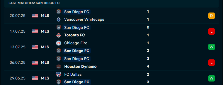 Bảng thống kê kết quả các trận đấu gần đây của một đội bóng MLS, phản ánh phong độ không ổn định