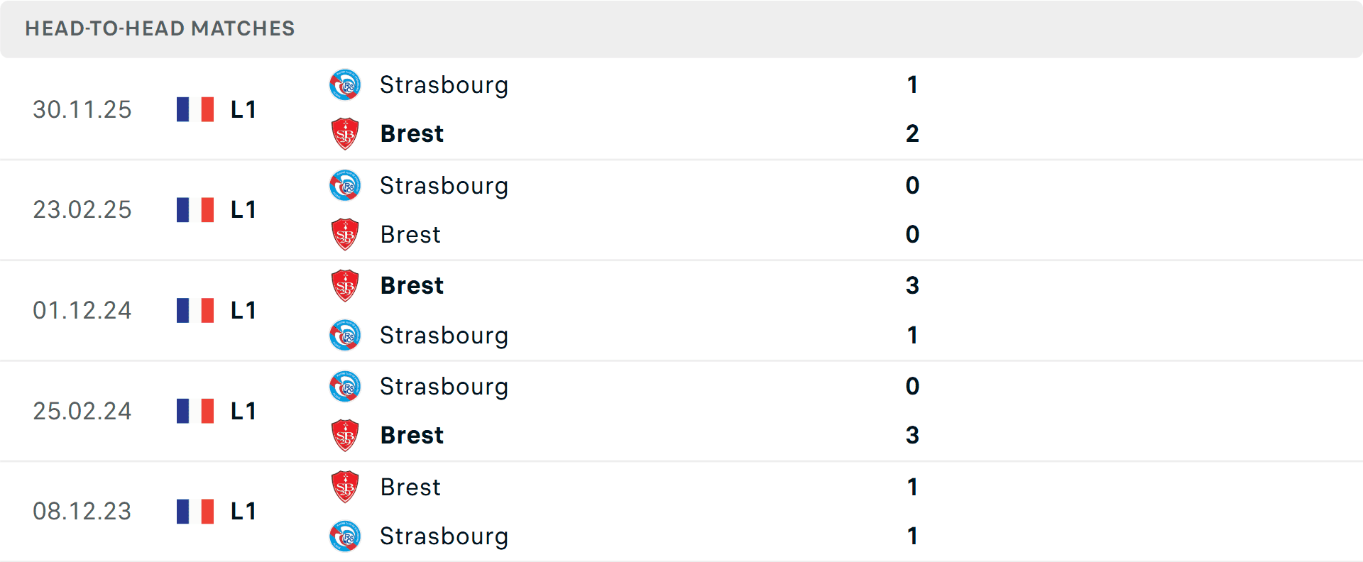 Bảng thống kê lịch sử đối đầu giữa Brest và Strasbourg