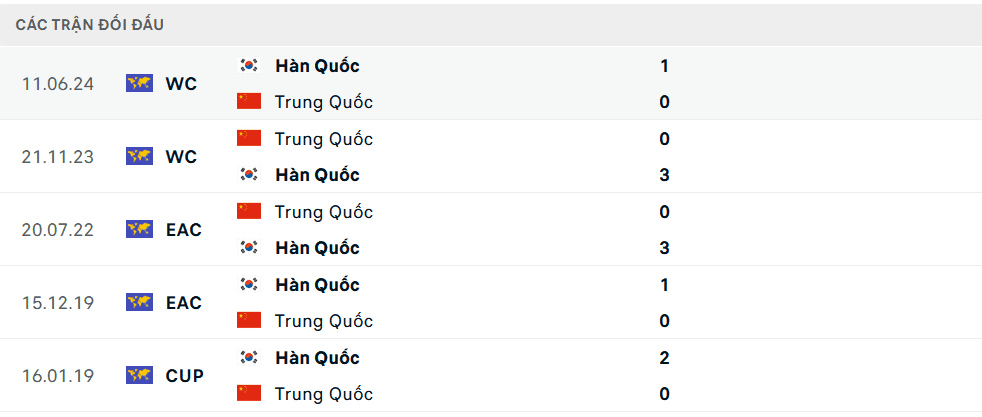 Bảng thống kê lịch sử đối đầu giữa Hàn Quốc và Trung Quốc