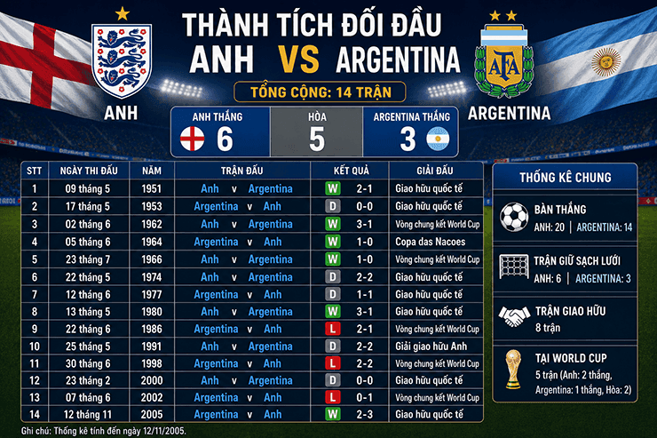 Bảng thống kê lịch sử đối đầu giữa đội tuyển Anh và Argentina, thể hiện các trận đấu quan trọng và kết quả từ năm 1951 đến 2005.