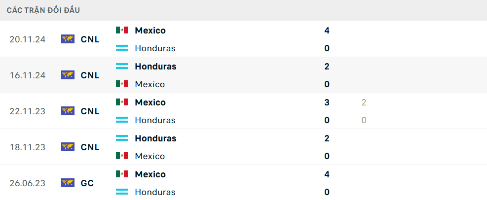 Bảng thống kê lịch sử đối đầu giữa đội tuyển Mexico và Honduras.