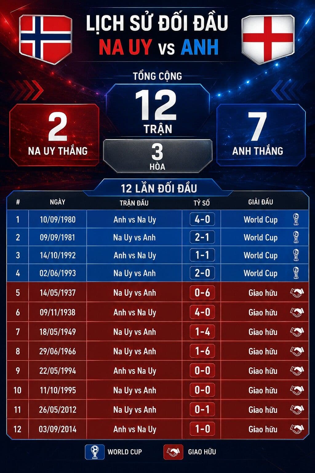Bảng thống kê lịch sử đối đầu giữa đội tuyển Na Uy và Anh, thể hiện số trận thắng, hòa, thua.