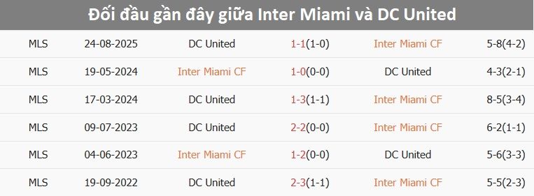 Bảng thống kê lịch sử đối đầu giữa Inter Miami và DC United, cho thấy diễn biến trận đấu kịch tính.