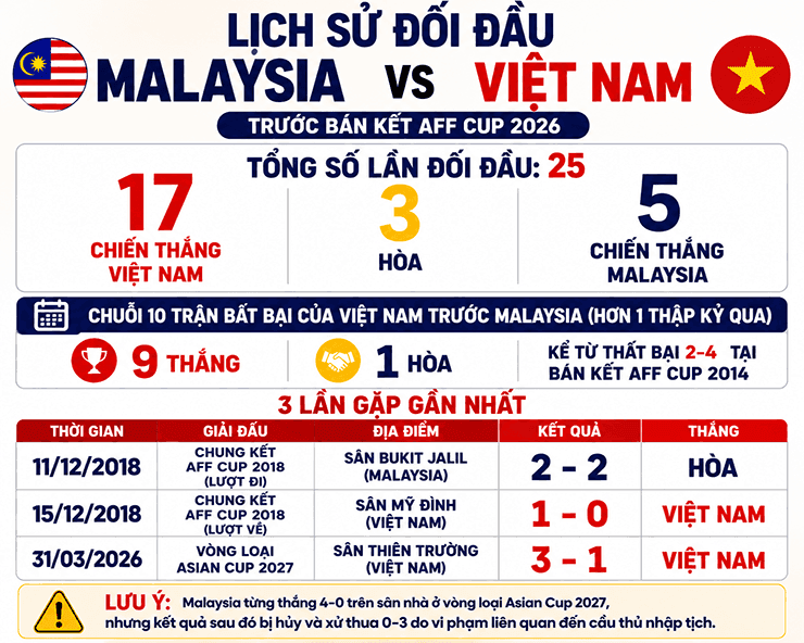 Bảng thống kê lịch sử đối đầu giữa Malaysia và Việt Nam trước bán kết AFF Cup 2026, thể hiện số trận thắng, hòa, thua.