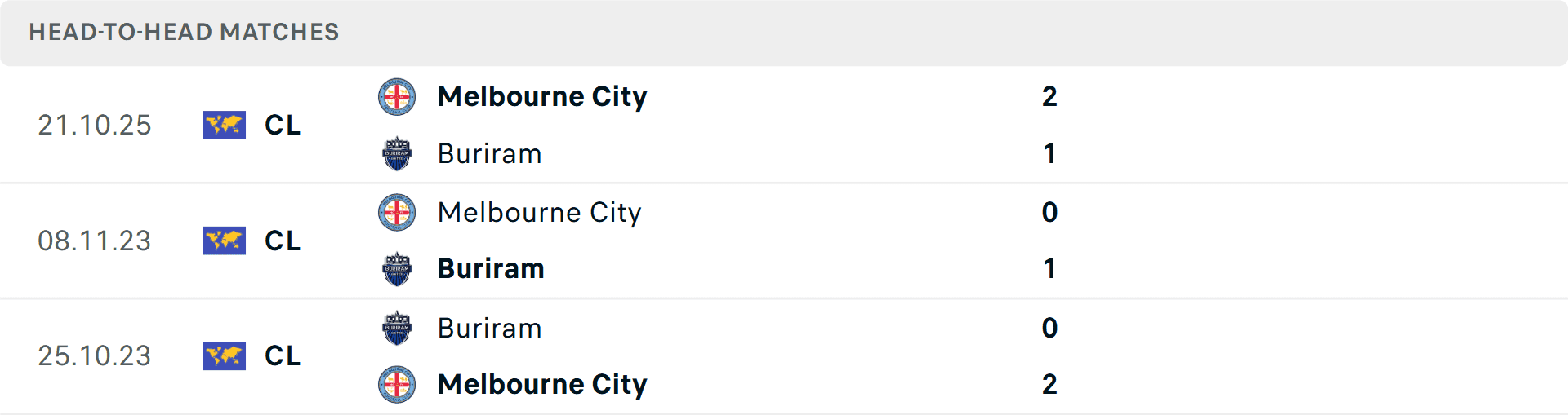 Bảng thống kê lịch sử đối đầu giữa Melbourne City và Buriram United