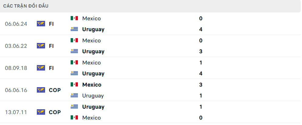 Bảng thống kê lịch sử đối đầu giữa Mexico và Uruguay.