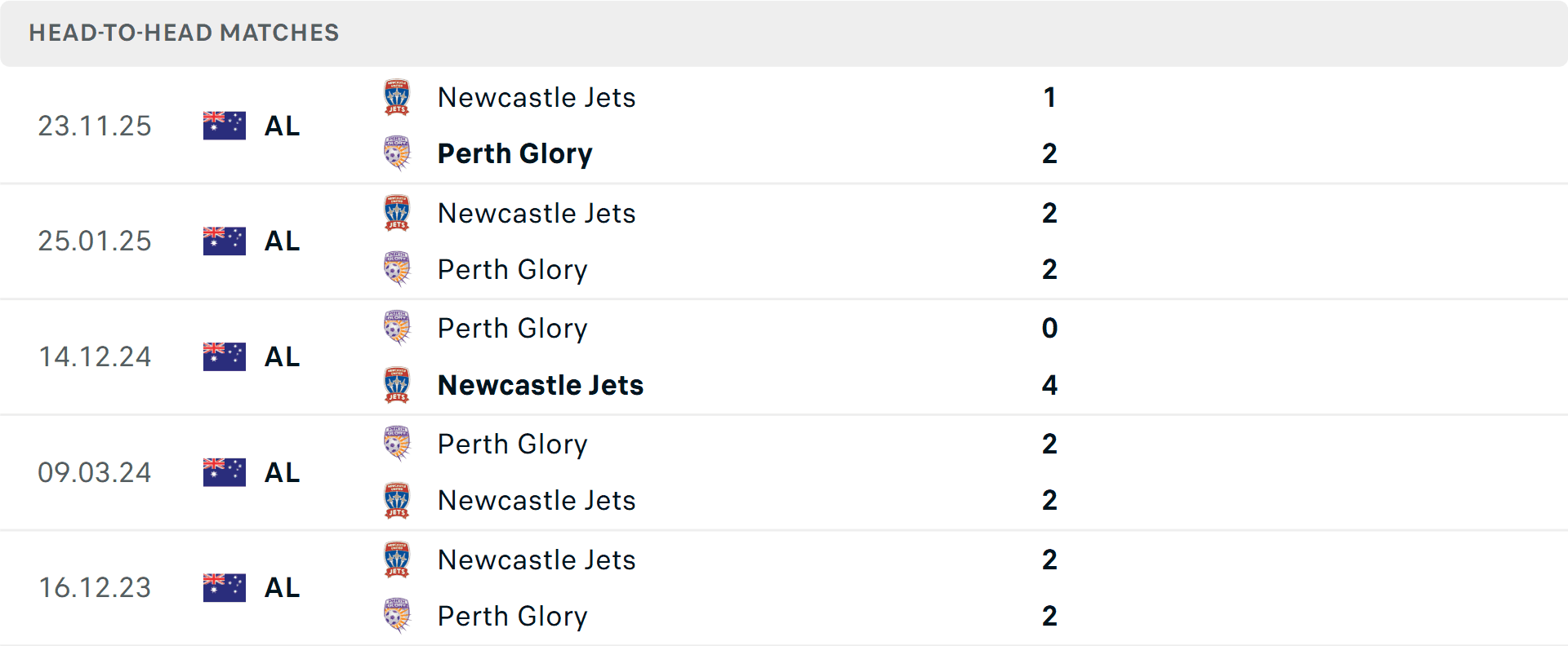 Bảng thống kê lịch sử đối đầu giữa Perth Glory và Newcastle Jets