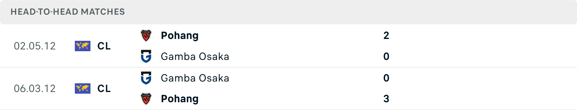 Bảng thống kê lịch sử đối đầu giữa Pohang Steelers và Gamba Osaka, cho thấy lợi thế của Pohang trong quá khứ.