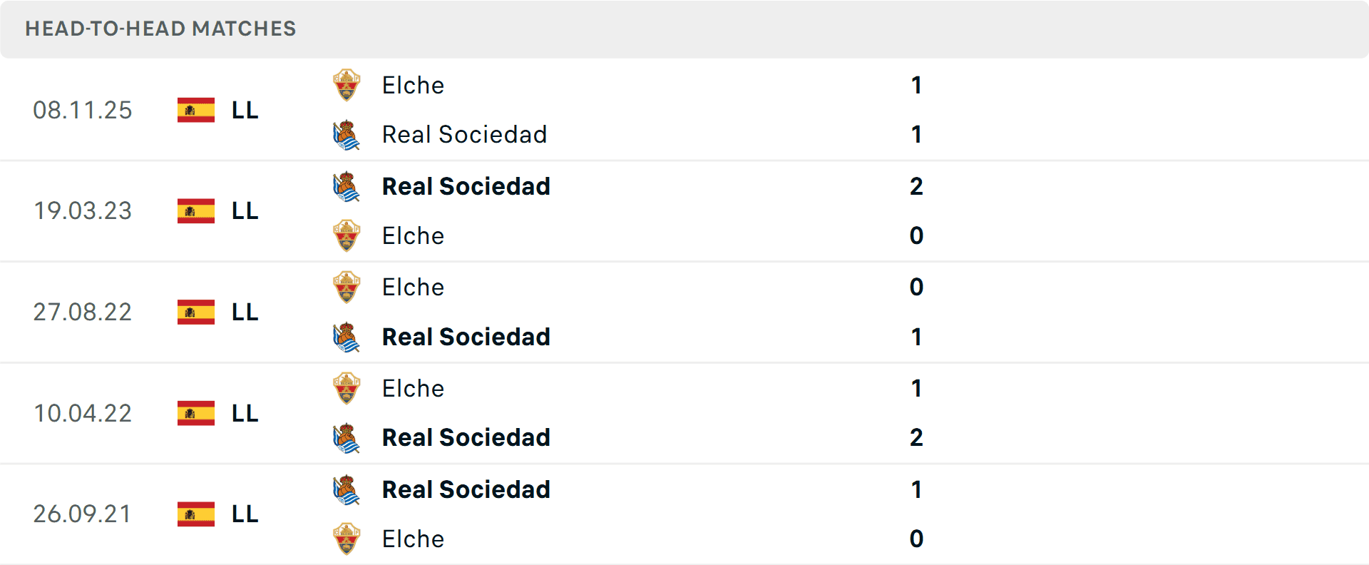 Bảng thống kê lịch sử đối đầu giữa Real Sociedad và Elche, cho thấy sự áp đảo của Sociedad