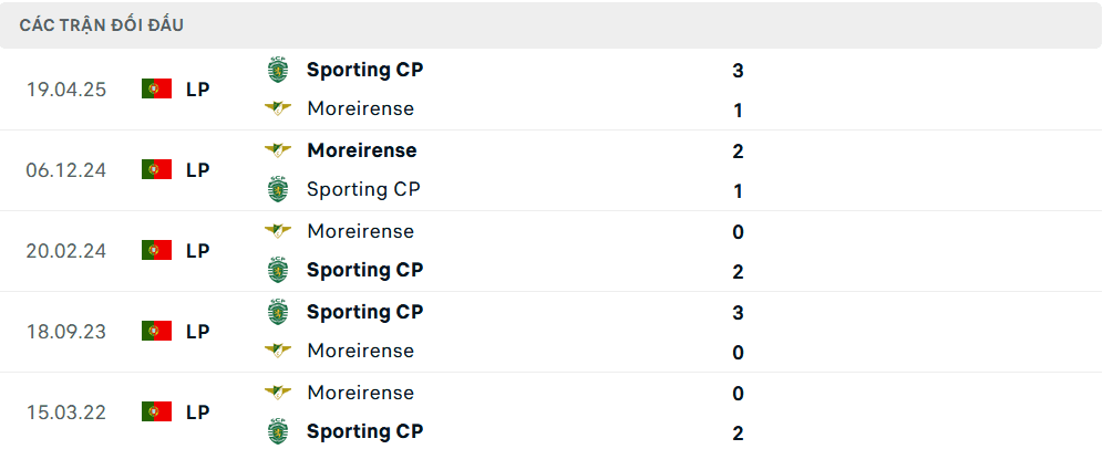 Bảng thống kê lịch sử đối đầu giữa Sporting Lisbon và Moreirense