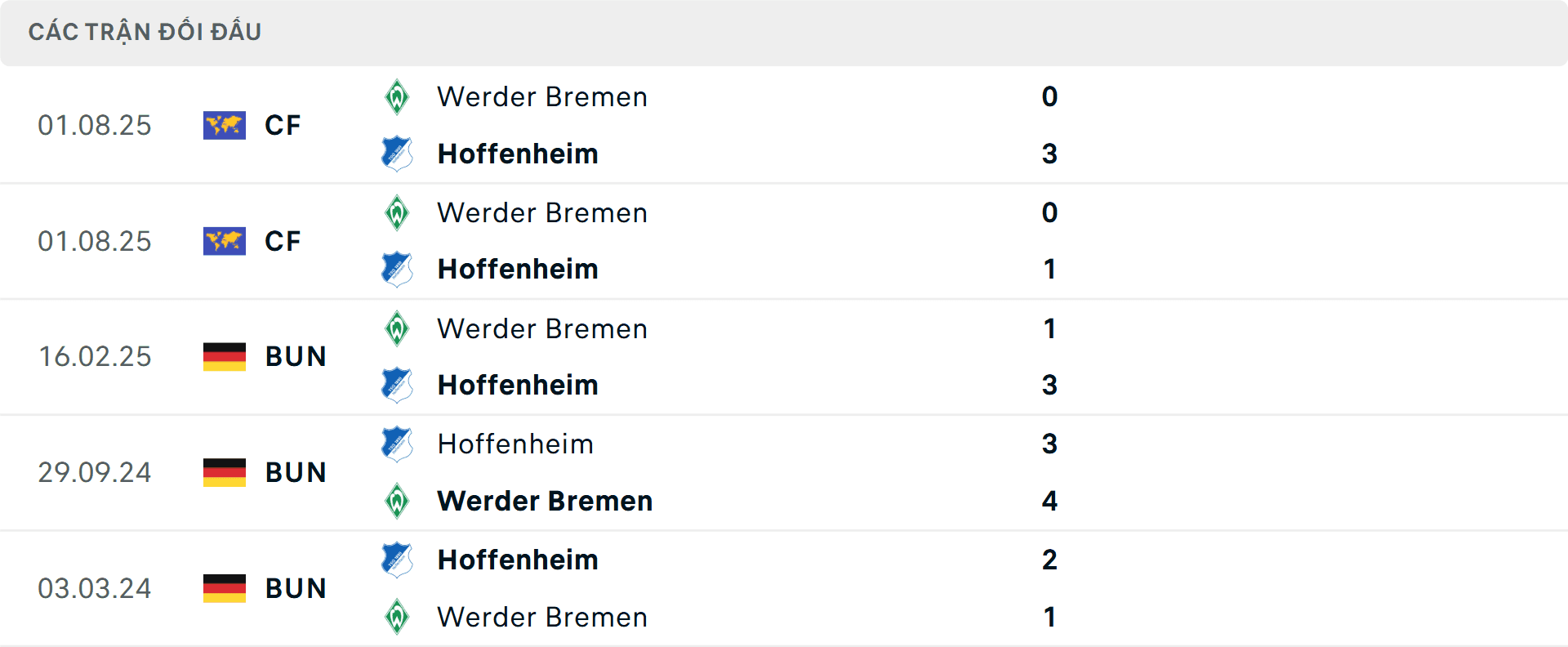 Bảng thống kê lịch sử đối đầu giữa Werder Bremen và Hoffenheim.