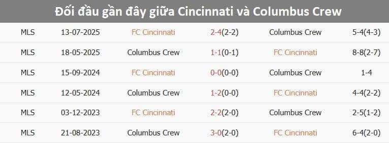 Bảng thống kê lịch sử đối đầu gần đây giữa FC Cincinnati và Columbus Crew.
