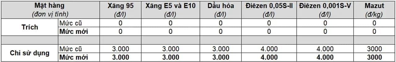 Bảng thống kê mức chi sử dụng Quỹ Bình ổn giá xăng dầu cho các loại nhiên liệu, cho thấy vai trò quan trọng của quỹ trong việc ổn định giá.