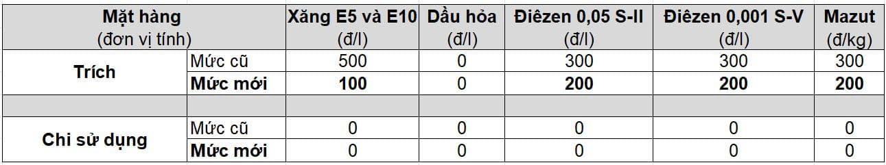 Bảng thống kê mức trích lập và chi sử dụng Quỹ Bình ổn giá xăng dầu của Petrolimex.