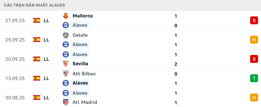 Bảng thống kê phong độ 5 trận gần nhất của Alaves