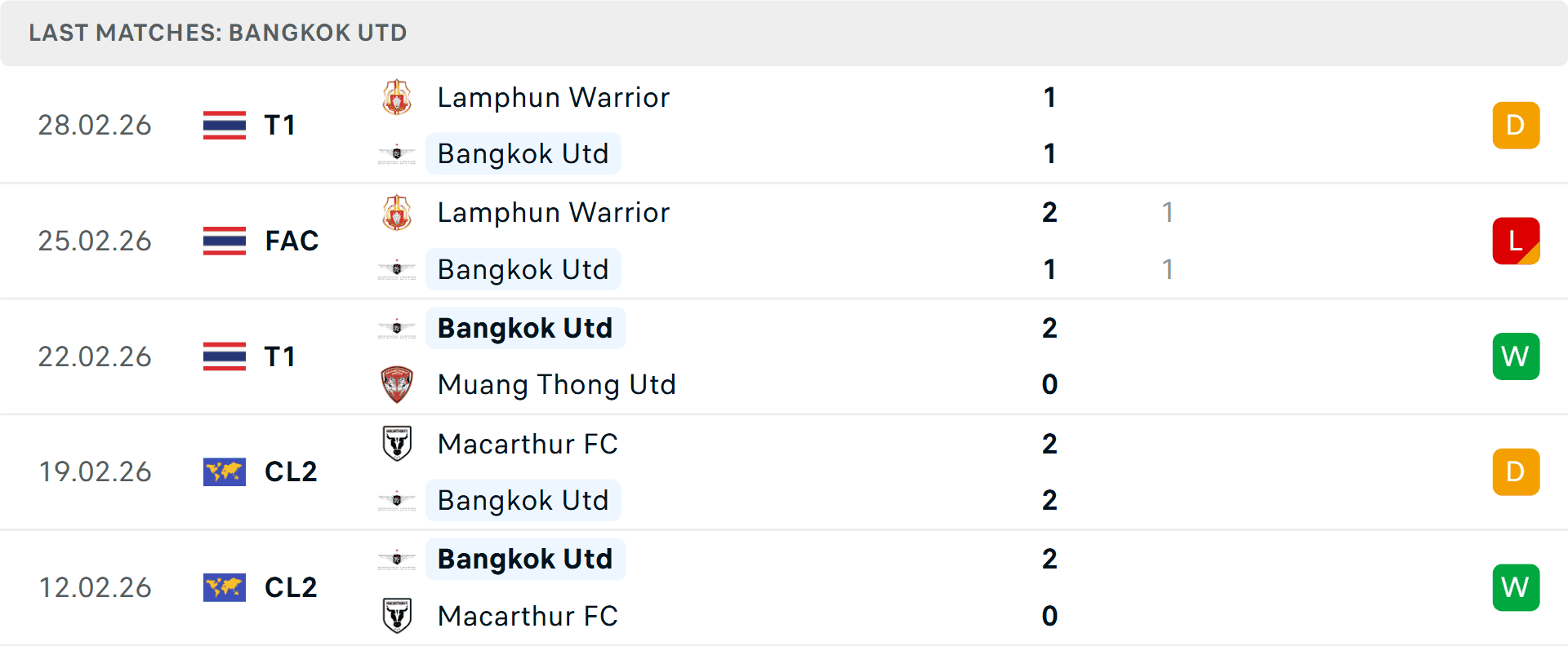 Bảng thống kê phong độ 5 trận gần nhất của Bangkok United