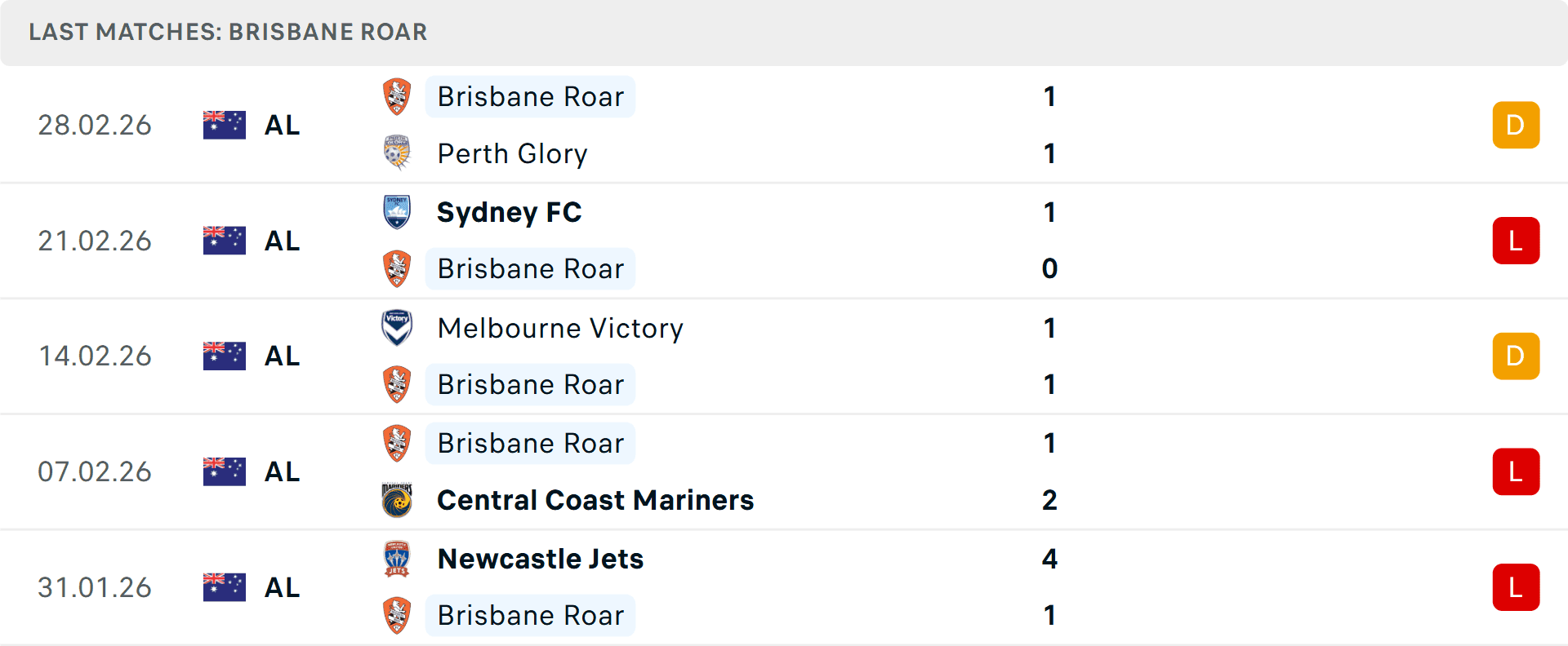 Bảng thống kê phong độ 5 trận gần nhất của Brisbane Roar.