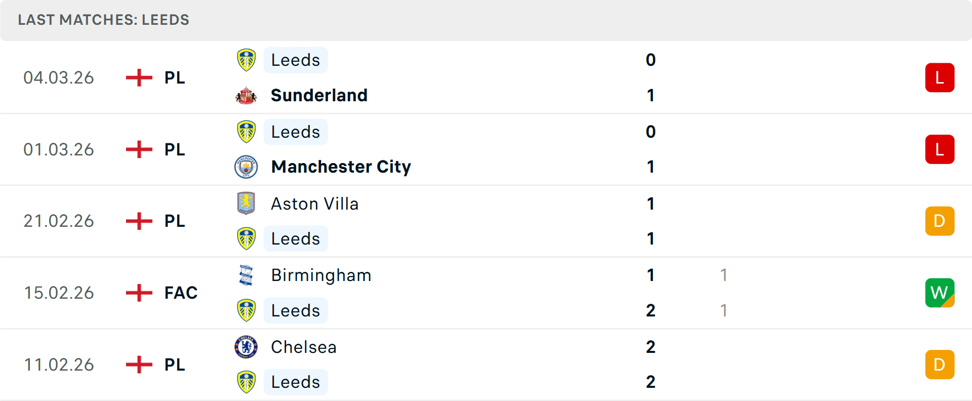 Bảng thống kê phong độ 5 trận gần nhất của câu lạc bộ Leeds United