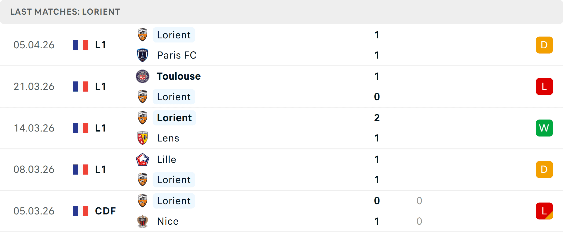 Bảng thống kê phong độ 5 trận gần nhất của câu lạc bộ Lorient.