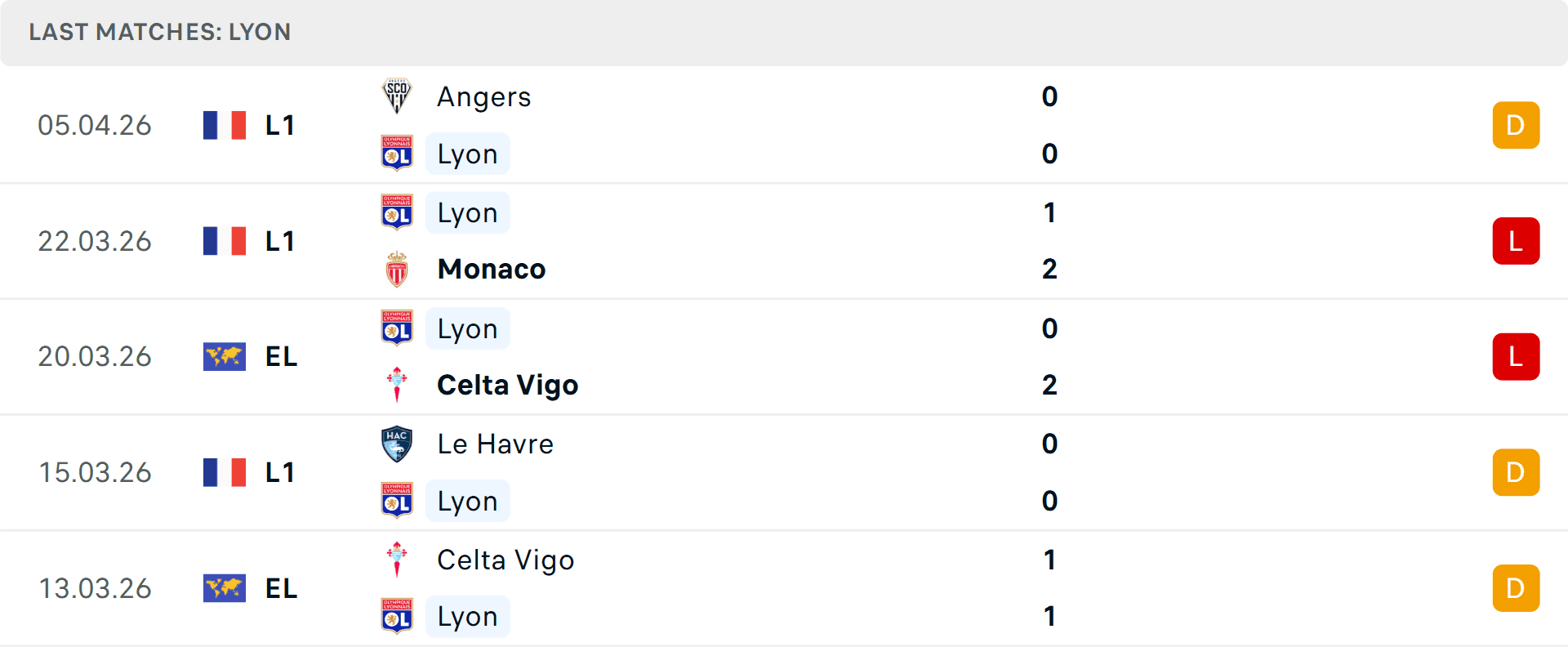 Bảng thống kê phong độ 5 trận gần nhất của câu lạc bộ Lyon.