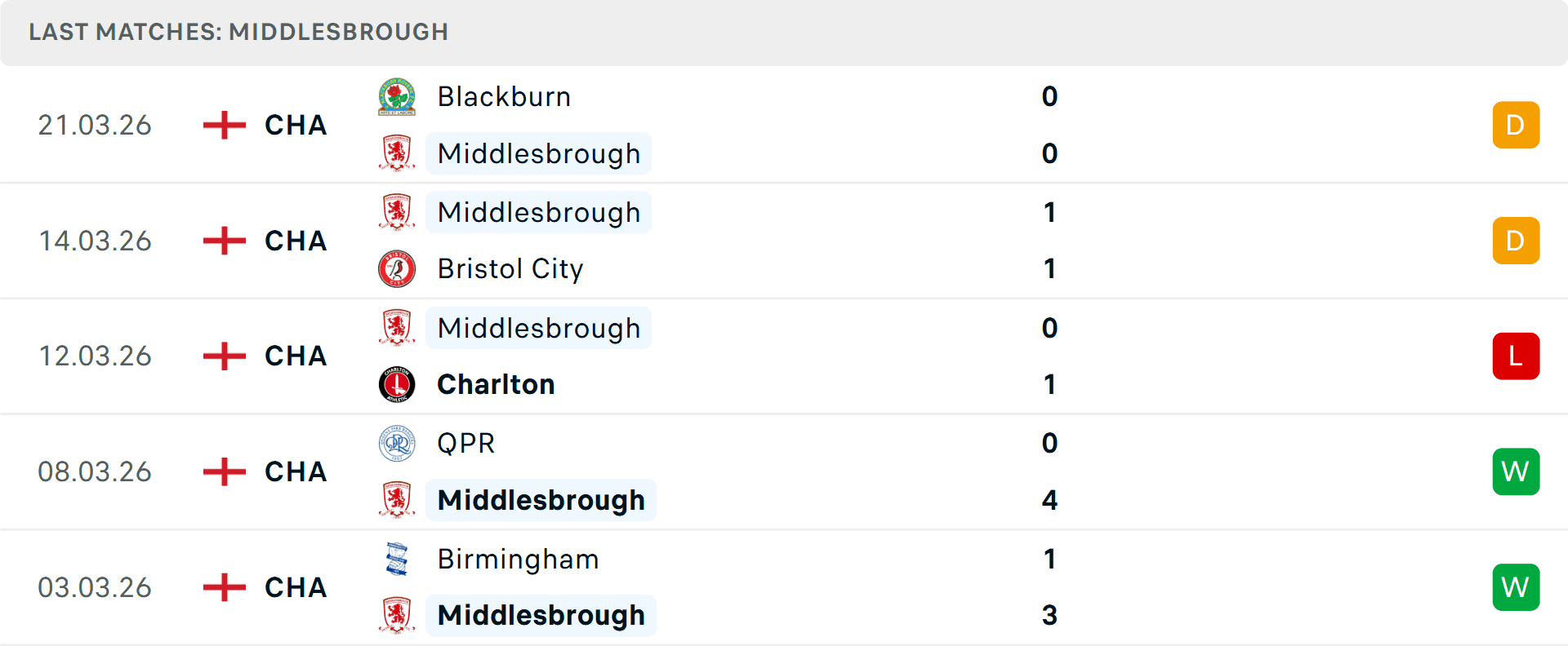 Bảng thống kê phong độ 5 trận gần nhất của câu lạc bộ Middlesbrough