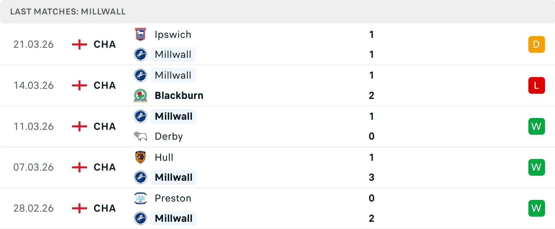 Bảng thống kê phong độ 5 trận gần nhất của câu lạc bộ Millwall