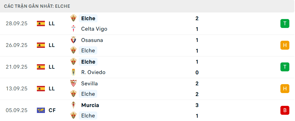 Bảng thống kê phong độ 5 trận gần nhất của Elche