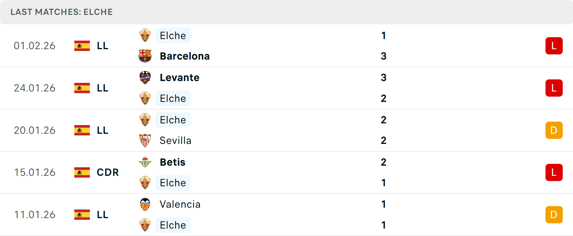 Bảng thống kê phong độ 5 trận gần nhất của Elche với nhiều trận thua và hòa, cho thấy áp lực trụ hạng