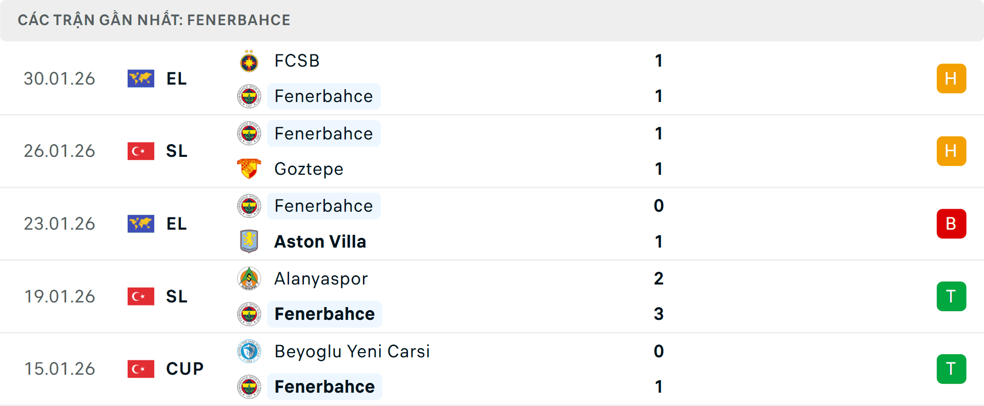 Bảng thống kê phong độ 5 trận gần nhất của Fenerbahçe, thể hiện chuỗi trận bất bại và áp lực trong cuộc đua vô địch