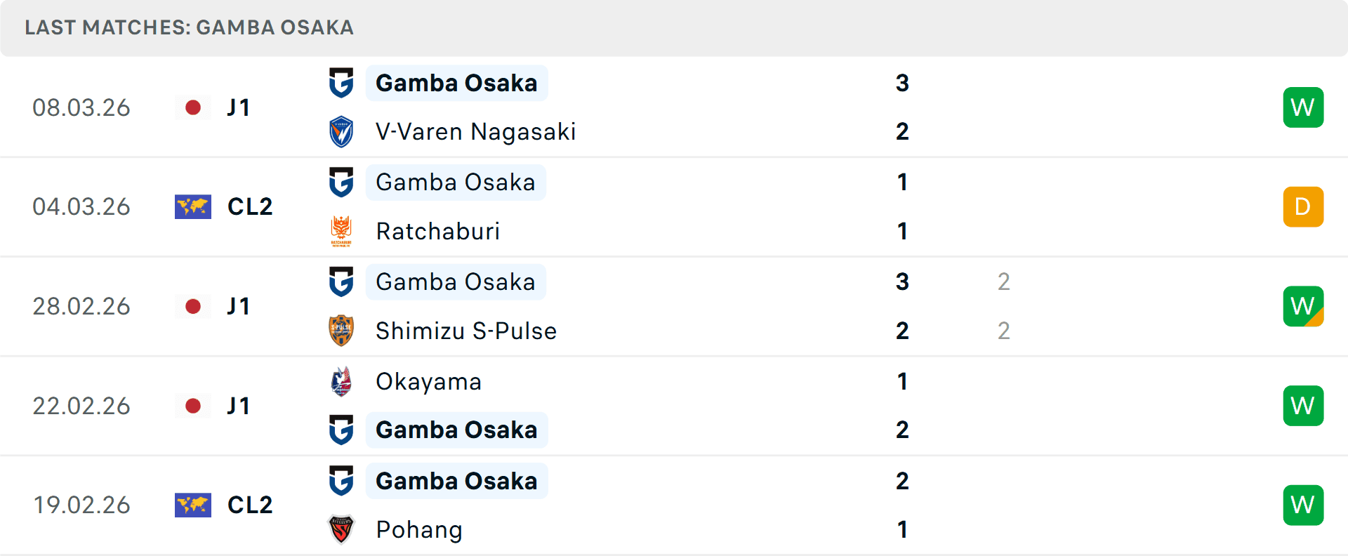 Bảng thống kê phong độ 5 trận gần nhất của Gamba Osaka