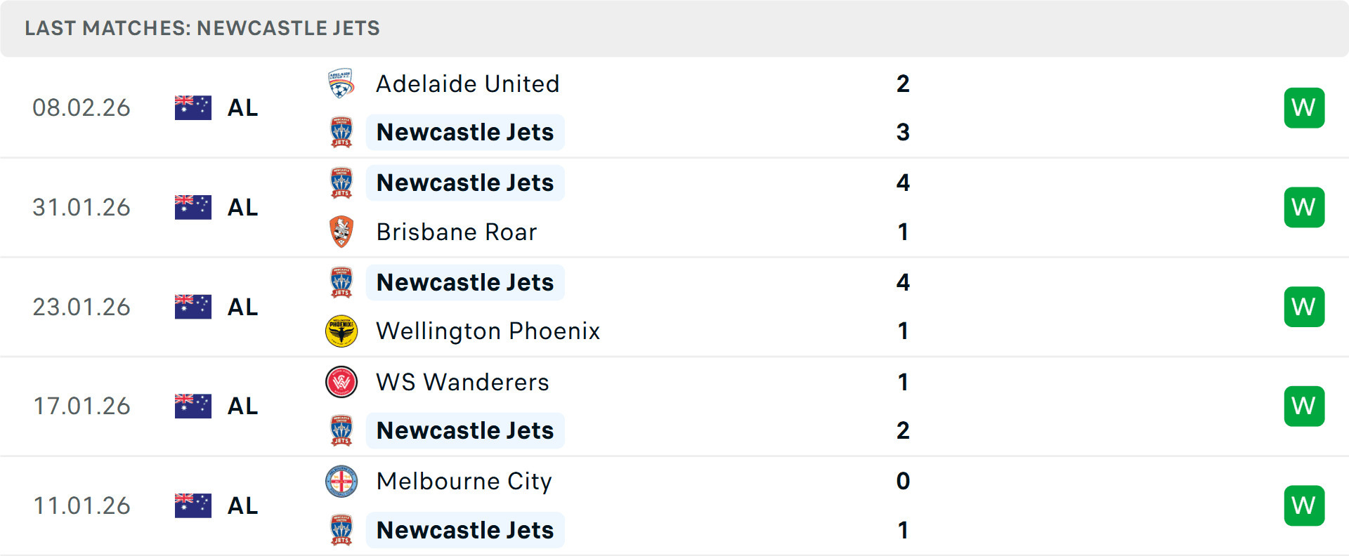 Bảng thống kê phong độ 5 trận gần nhất của đội Newcastle Jets