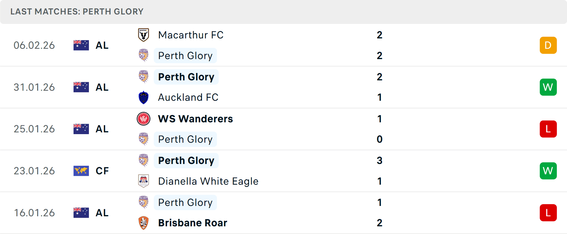 Bảng thống kê phong độ 5 trận gần nhất của đội Perth Glory