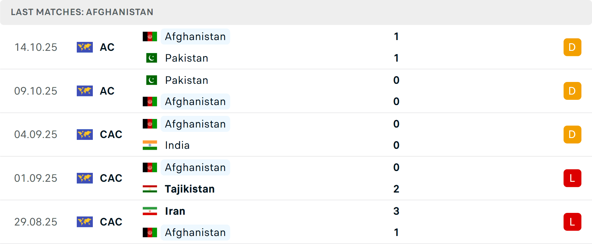 Bảng thống kê phong độ 5 trận gần nhất của đội tuyển Afghanistan, thể hiện nỗ lực vươn mình của các nền bóng đá vùng trũng.