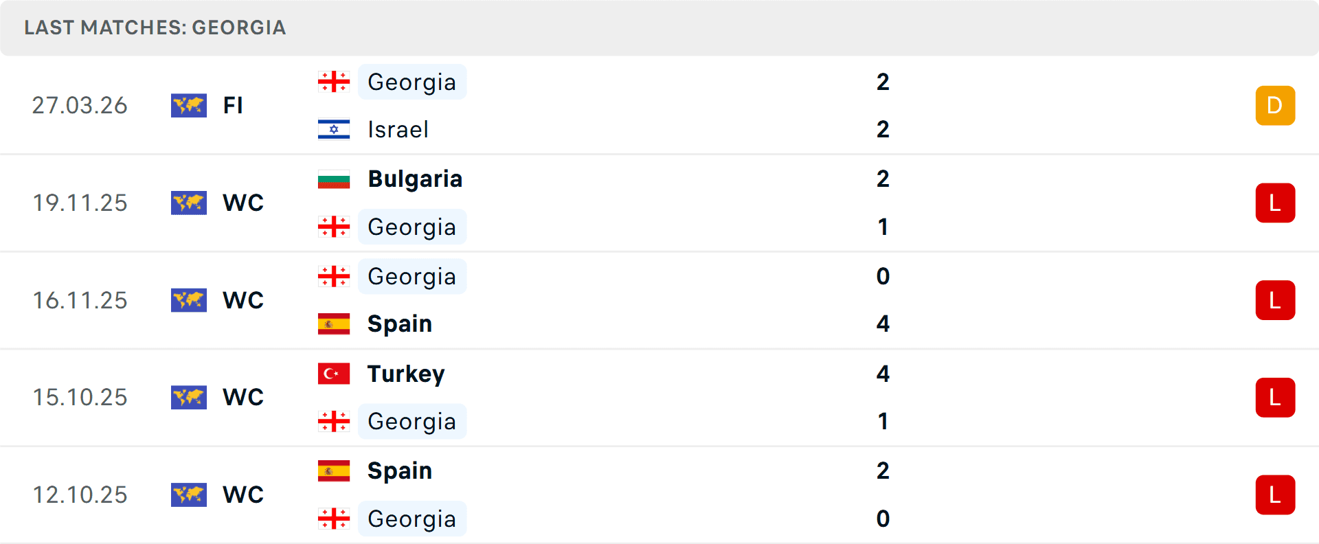 Bảng thống kê phong độ 5 trận gần nhất của đội tuyển Georgia.