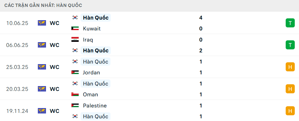 Bảng thống kê phong độ 5 trận gần nhất của đội tuyển Hàn Quốc