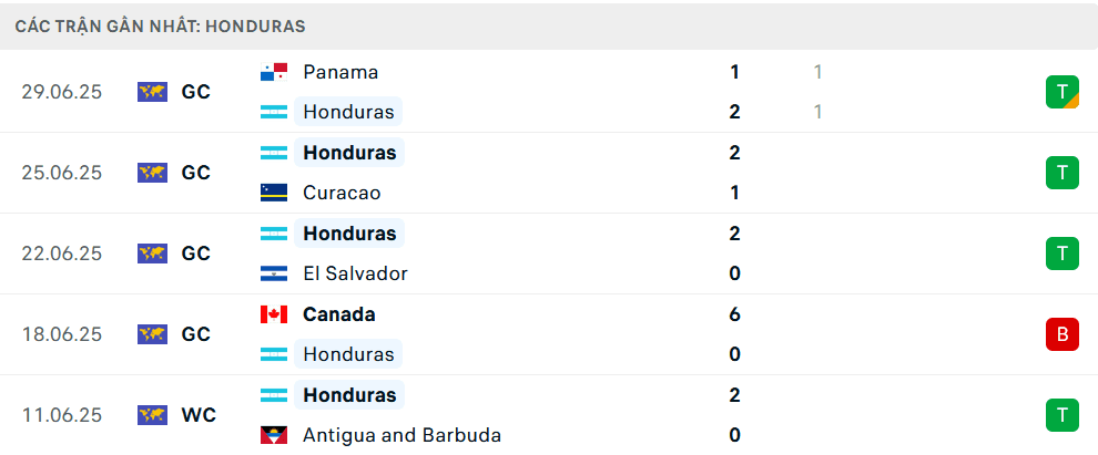 Bảng thống kê phong độ 5 trận gần nhất của đội tuyển Honduras.