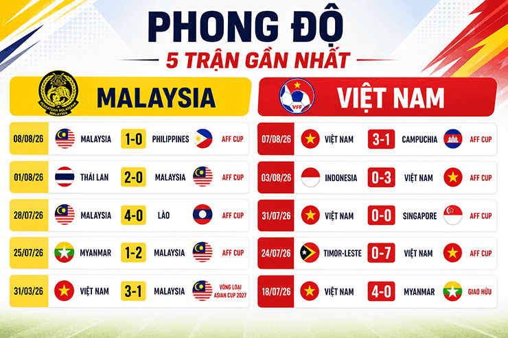 Bảng thống kê phong độ 5 trận gần nhất của đội tuyển Malaysia và Việt Nam, cho thấy kết quả các trận đấu gần đây.