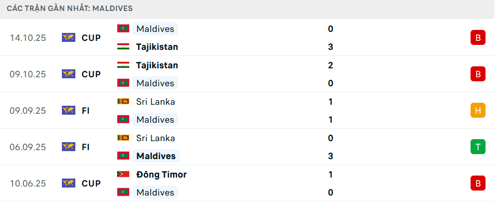 Bảng thống kê phong độ 5 trận gần nhất của đội tuyển Maldives, cho thấy khó khăn và thiếu chiều sâu đội hình.