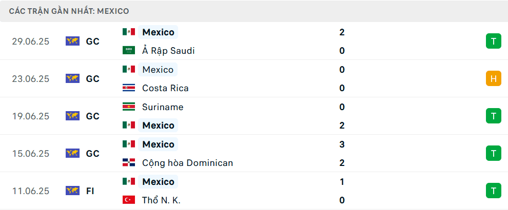 Bảng thống kê phong độ 5 trận gần nhất của đội tuyển Mexico.